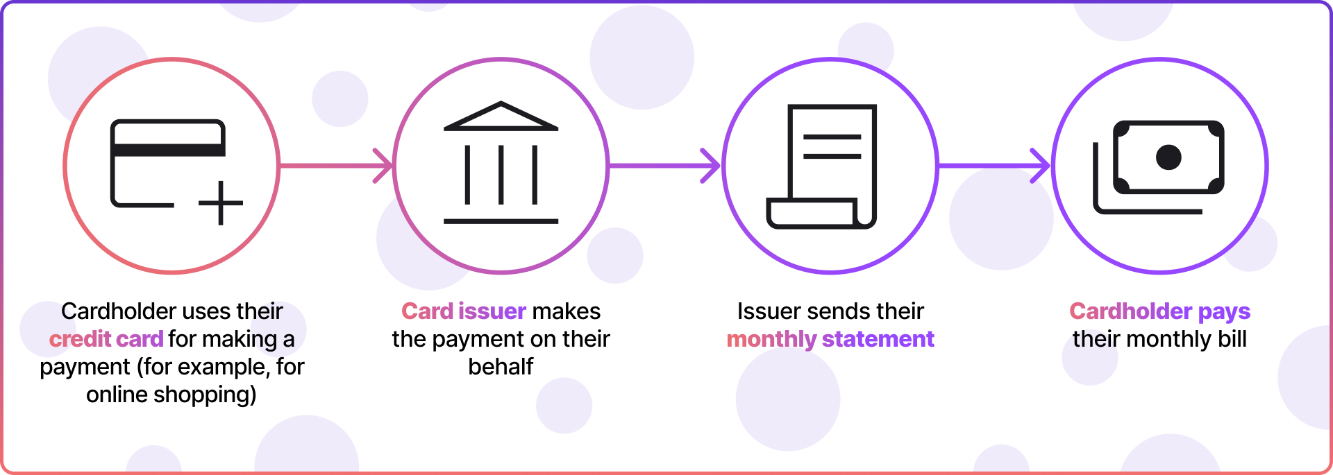 how do credit cards work?