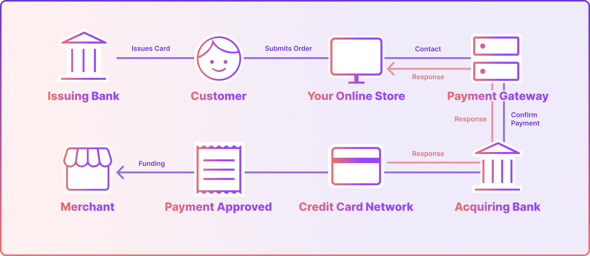credit card payment processing