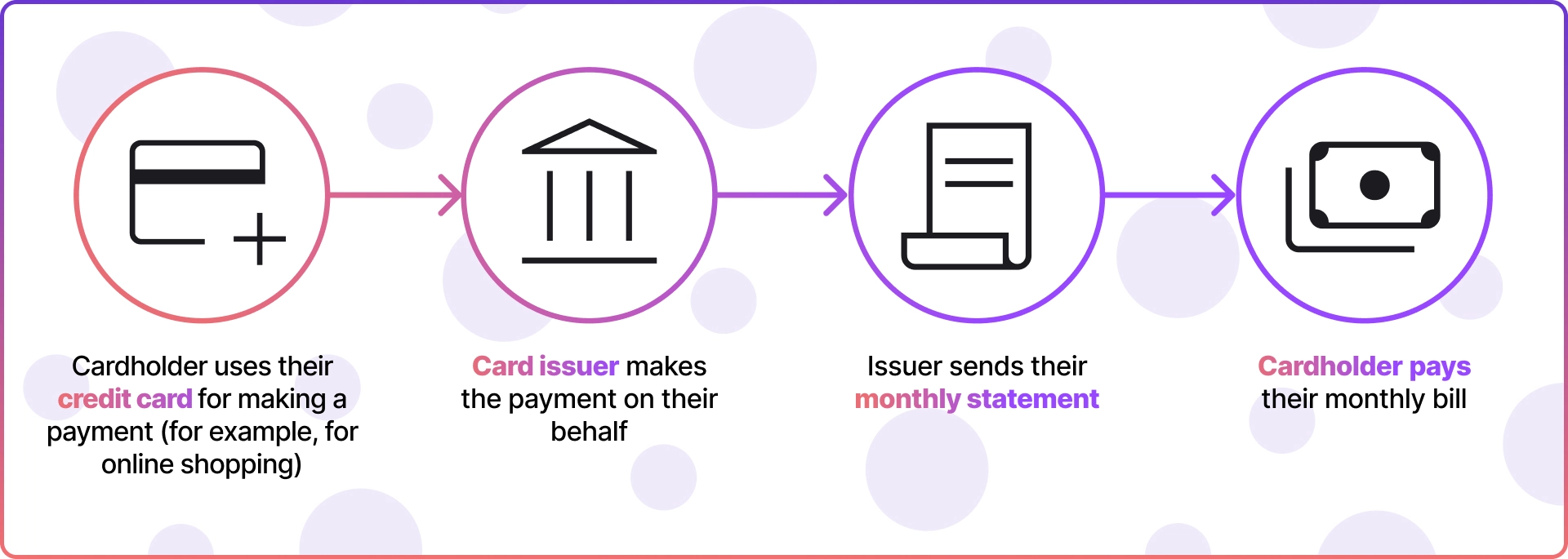 how do credit cards work?
